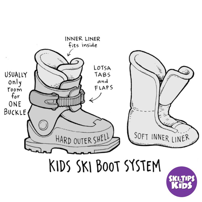 Kids’ ski gear guide: ski boot and liner illustration with the Ski Tips for Kids purple icon.